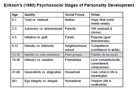 <ul><li><p>13-18 YRS</p></li><li><p>IDENTITY VS ROLE CONFUSION</p></li><li><p>SOCIAL FOCUS= Peer Groups</p></li><li><p>Virtue= Fidelity( Loyality) </p></li></ul><p></p>