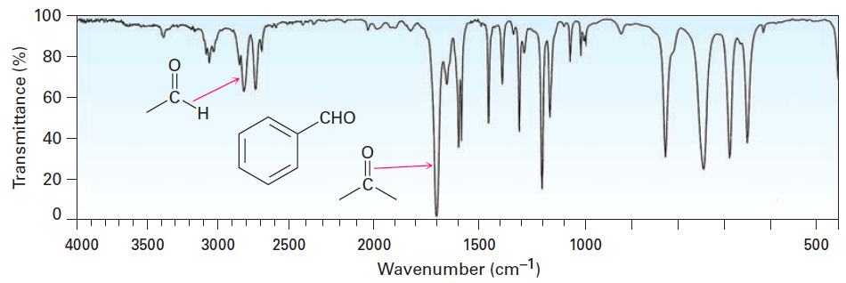 <p>C-H and C=O </p>