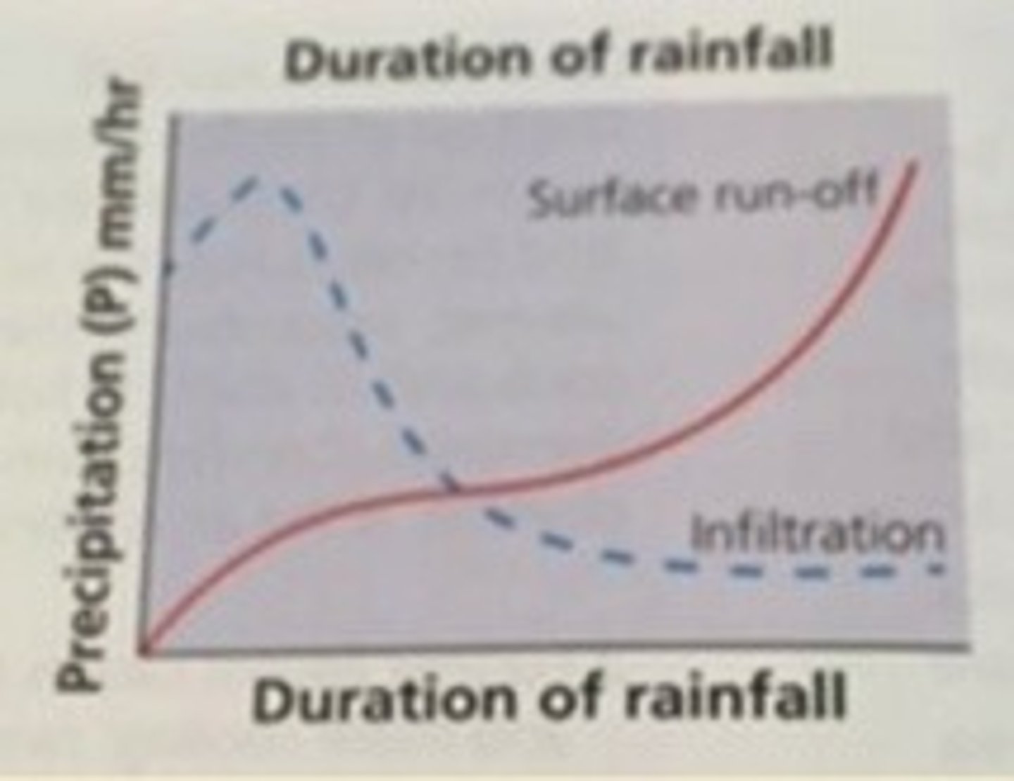 <p>soil texture determines saturation level<br><br>time until reached saturation influences infiltration rate</p>