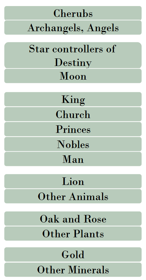 <p>evaluation of his behaviour related to the cultural context of Shakespeare’s time</p><p>• very hierarchical, fixed places for every being, no possibility of change</p><p>• interdependency of different realms</p><p>→ violations of this order affect other realms as well: Lear goes mad → everything goes wrong </p><ul><li><p>Lear violates the hierarchy by giving up his kingdom: punished by God/fate</p></li></ul><p></p>