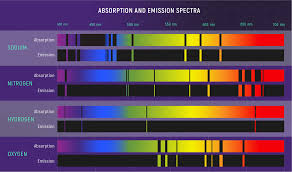 <p>Emission Spectra</p>