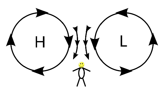 <p>In norther hemisphere, standing with your back to the wind the <span style="color: red;"><strong>L</strong></span>ow pressure will be on your <span style="color: red;"><strong>L</strong></span>eft side. High pressure will be on your Right</p>
