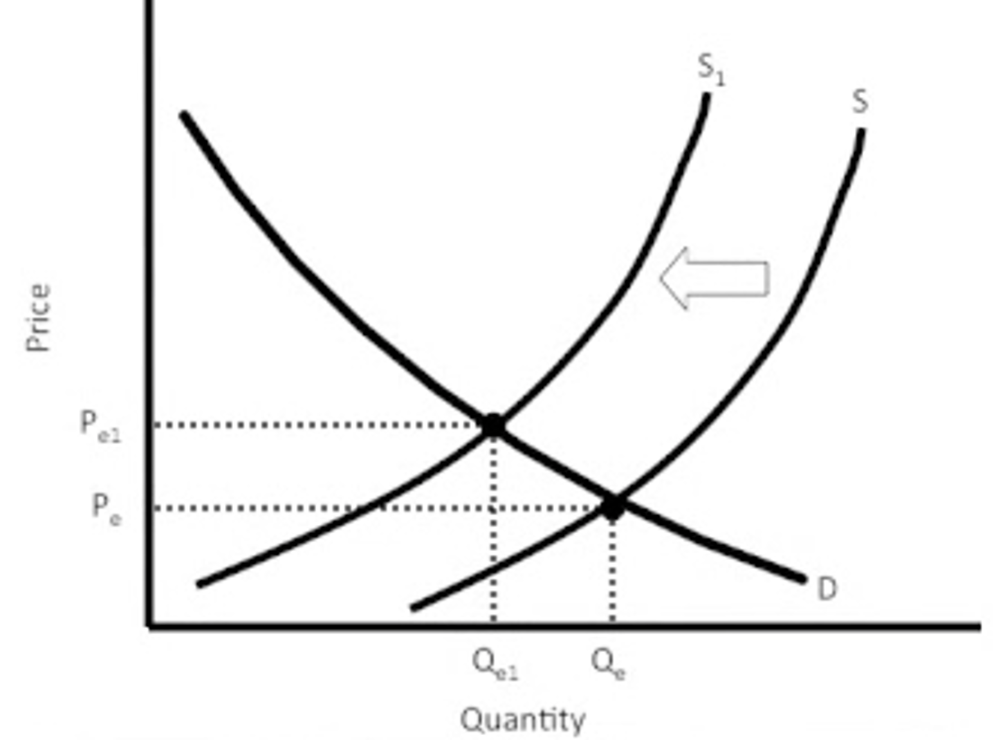 <p>at any given price suppliers are willing to supply less because at any given output it costs more to produce</p>