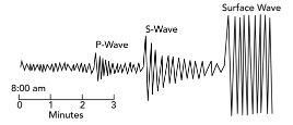 How would this diagram change if the seismic station was farther from the earthquake?
