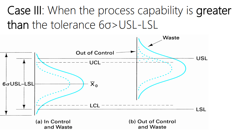 <p>Undesirable, the process capability is greater than the tolerance Even though a natural pattern of Variation is occurring, as shown by the frequency distribution of X’s in (a), some of the individual values are greater than the upper specification and are less than the lower specification 25</p><p> Case III: This case presents the unique situation where the process is in control as shown by the control limits and frequency distribution of 𝑋ത’s, but nonconforming product is produced In other words, the process is not capable of manufacturing a product that will meet the specifications. When the process changes as shown in (b), the problem is much worse</p>