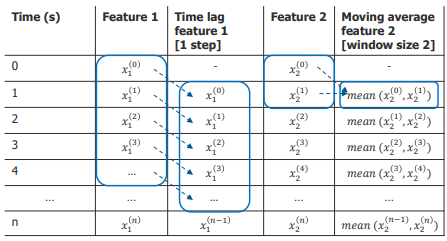 <p>Temporal features are features that capture the time related dependencies in a time series model. Examples for temporal features in forecasting tasks are time lag features and moving average features.</p><ul><li><p><strong>Time lag features:</strong> Add values from previous time steps (e.g., 1 step before load).</p></li><li><p><strong>Moving average features:</strong> Add averages over a given window size (e.g., last 2 measurements).</p></li><li><p>Helps the model learn from historical patterns.</p></li><li><p>Time shifts cause some rows to be removed (due to missing values).</p></li></ul><p></p>