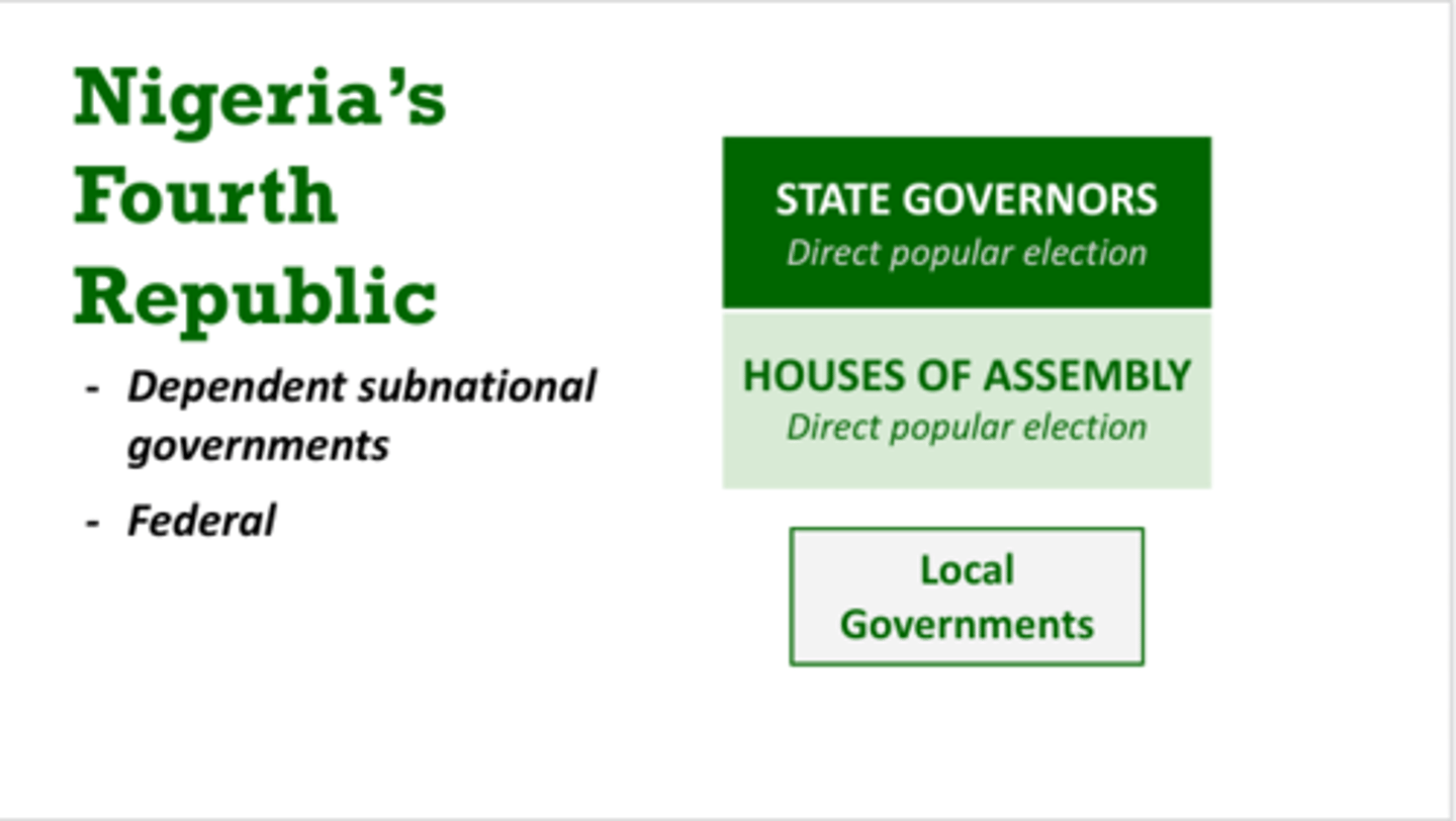 <p>states whose power is divided between the central state and regional or local authorities (such as states, provinces, counties, and cities)</p><p>-Nigeria has 36 states and 1 Federal District where the capital, Abuja, is.</p><p>-Dependent subnational governments</p>