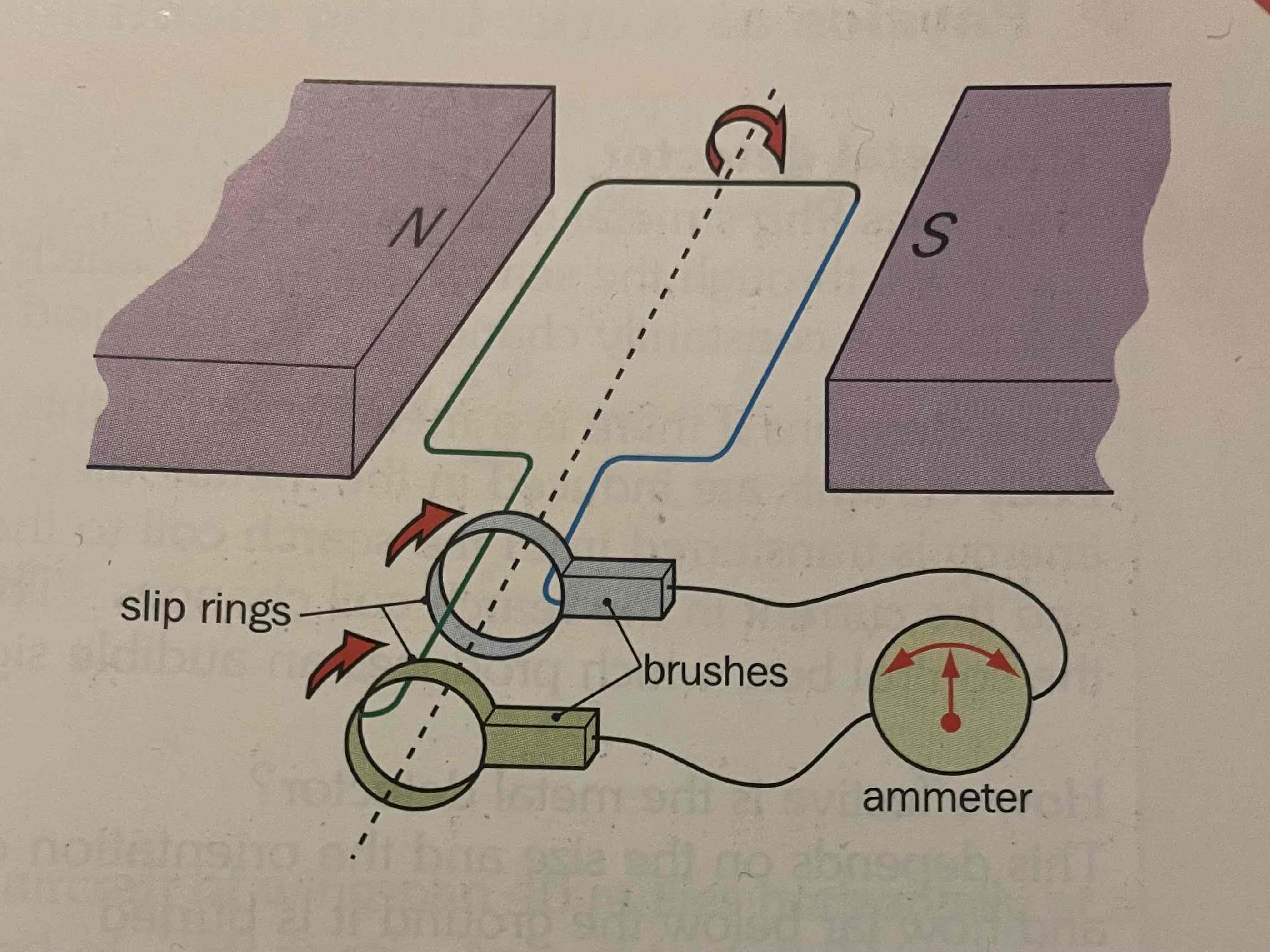 <p>How to AC Generators work?</p>