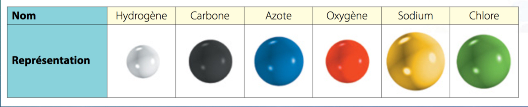 <p>• Représentation des atomes sous forme d’une bille de grosseur et de couleur différente selon le type</p><p>• Couleurs conventionnelles de certains atomes:</p>
