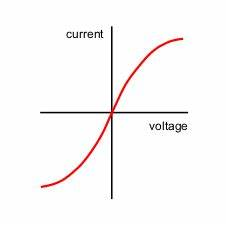 <p>identify this graph</p>