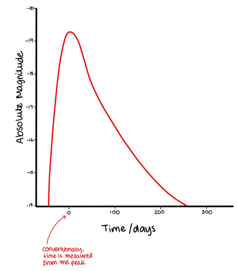 <p>time is measured starting from the peak</p>