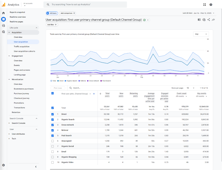 <p>Shows user and traffic acquisition reports and divides them across the source channel</p>