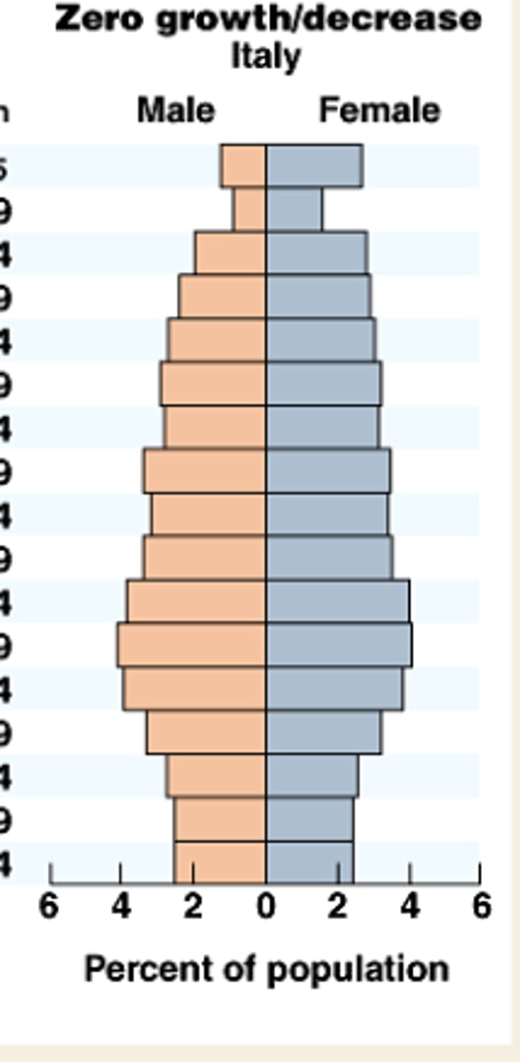 <p>narrower base with heavier top</p>