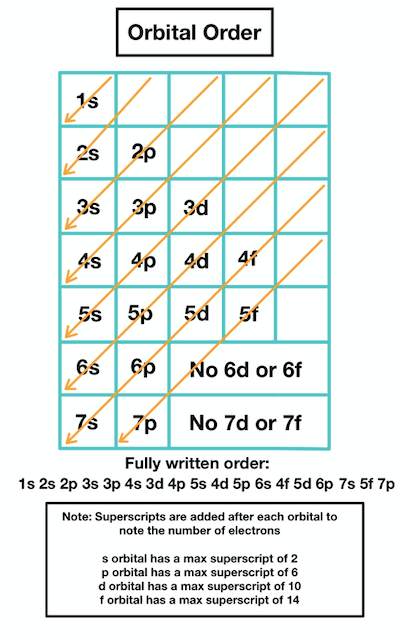 <p>1s 2s 2p 3s 3p 4s 3d 4p 5s 4d 5p 6s 4f 5d 6p 7s 5f 7p</p>