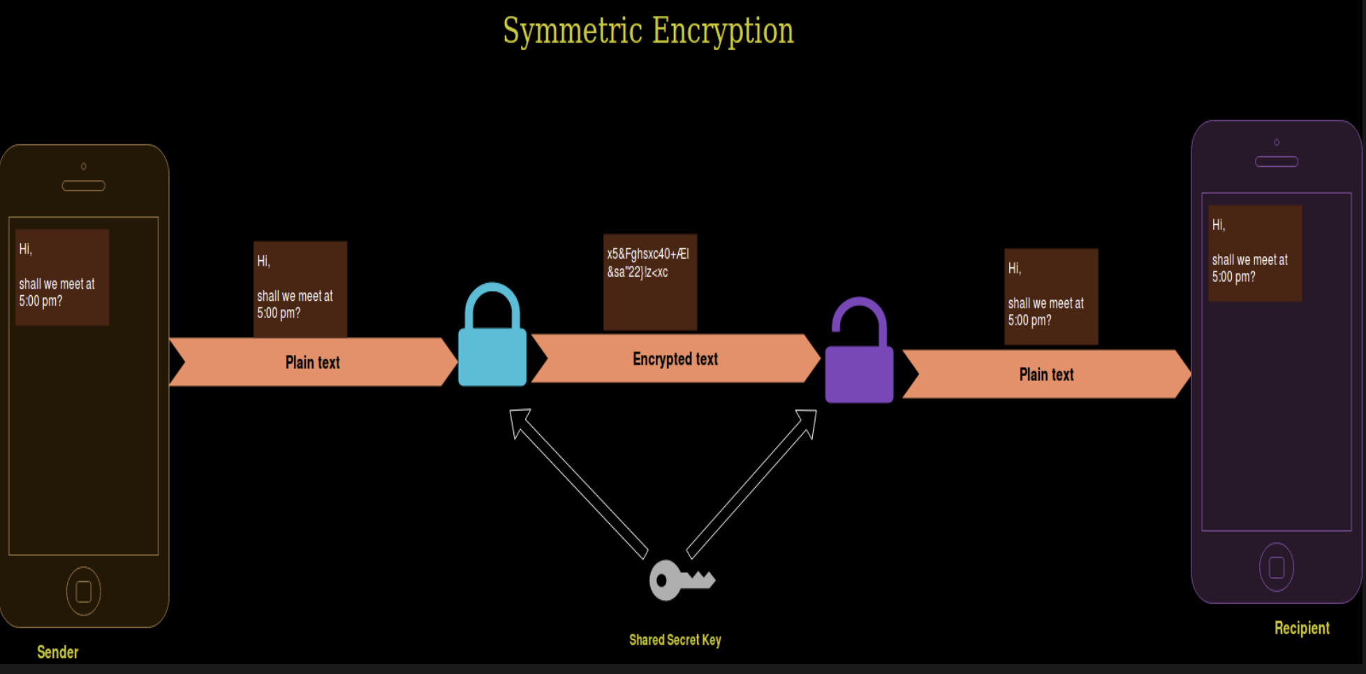 <p>Symmetric cryptography is a branch of cryptography in which the algorithms use the same key for borth of two counterpart cryptographic operations (encryption and decryption).</p><p>Classical cryptography was based solely on symmetric cryptography.</p><p>Challenge: key exhange</p>