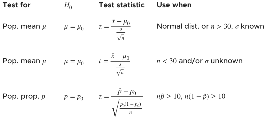 <p>number from a statistical test, used to find if your data could have occurred under the null hypothesis</p><p>two types:</p><ul><li><p><strong>T test</strong>: compare means for (n &lt; 30). normally distributed data with unknown σ. <strong>T-Test on calculator</strong></p></li><li><p><strong>Z Test</strong>: compare means for (n &gt; 30). normally distributed data with known σ. <strong>Z-Test on calculator</strong></p></li></ul>