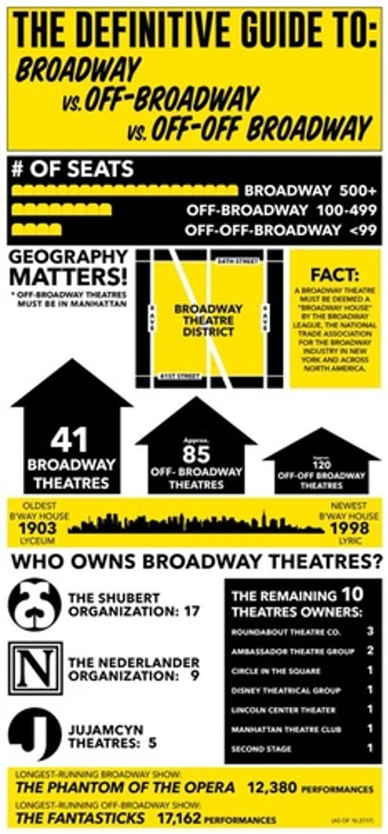 <p>Broadway theatres, Off-Broadway theatres, and Off-Off-Broadway theatres.</p>