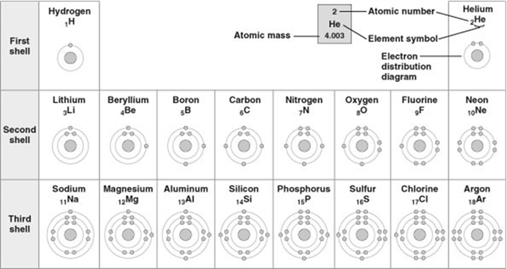 <p>Refer to the table. Which element does not react with other elements?</p>