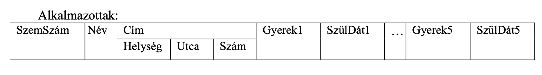 <p>Egy <strong>R</strong> reláció <strong>1NF</strong>–ben van, ha az attribútumoknak csak elemi (nem összetett vagy ismétlődő) értékei vannak. </p><p>pl. A reláció nincs <strong>1NF</strong>-ben mert a Cím összetett attribútum, a Helység, Utca és Szám attribútumokból áll. A Gyerek1, SzülDát1,…, Gyerek5, SzülDát5 ismétlődő attribútum.</p>