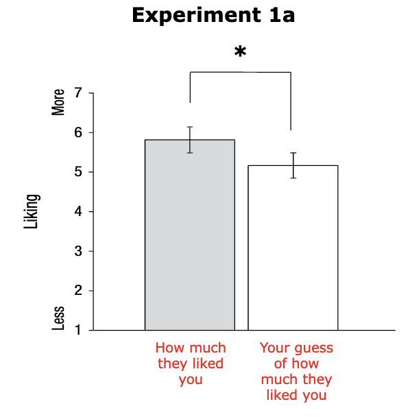 <p>found that people rated how much they thought their partner liked <strong>lower</strong> than how much they actually did</p><ul><li><p>do we not want to reveal our true feelings to be polite?</p></li><li><p>are we scared to express interest because of social rejection?</p></li><li><p>are we too focused on what we should say because of the cognitive demands of conversation?</p></li></ul><p></p>