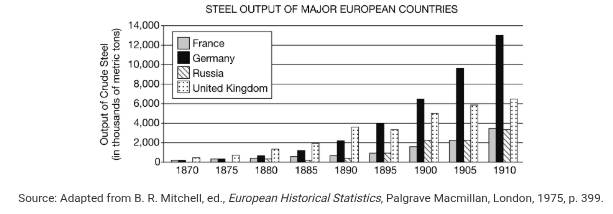 <p>Which of the following was the most direct cause of the overall trend in Russia's output, as shown in the graph?</p><p>A. <span>The Russian Revolution of 1905</span></p><p>B. <span>The spread of Marxist ideology</span></p><p>C. <span>The continued influence of conservative Orthodox Christians in the government</span></p><p>D. <span>The struggles of Russia’s modernization efforts against the dominant landowning interests</span></p>