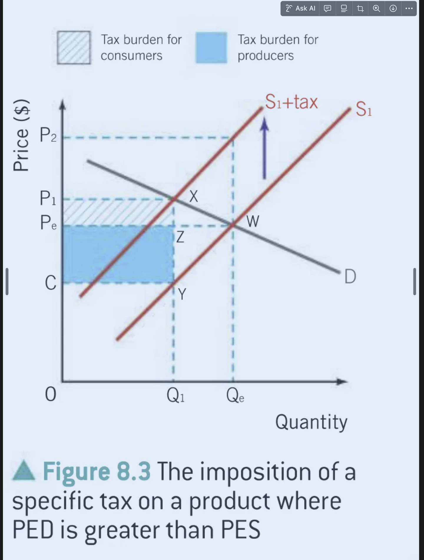 <p>Indirect taxatoin always increases the COP of producers, thus shifting the supply curve UP. <br><br></p><p></p><p></p><p></p><p>(burden is supplementary material) </p><p>the tax incidence/burden denotes who is effectively paying the tax</p><p>steeper curve = more impacted = more burde</p><p></p><p></p><p>PED greater than PES, ie. supply steeper, producers bear a greater burden. vice versa is true</p><p>note that the burden as well as producer revenue after the tax must be calculated using the PAT, special price, price after tax, which is the new price corresponding to the <strong>new quantiy </strong>and <strong>old supply curves.</strong></p><p></p><p>the deadweight loss created, assuming no MSC MSB in the equation yet and no initial market failure would be the triangle pointing toward the optimal,</p>