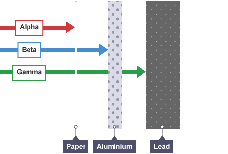 <p>do this with a geiger müller tube</p>