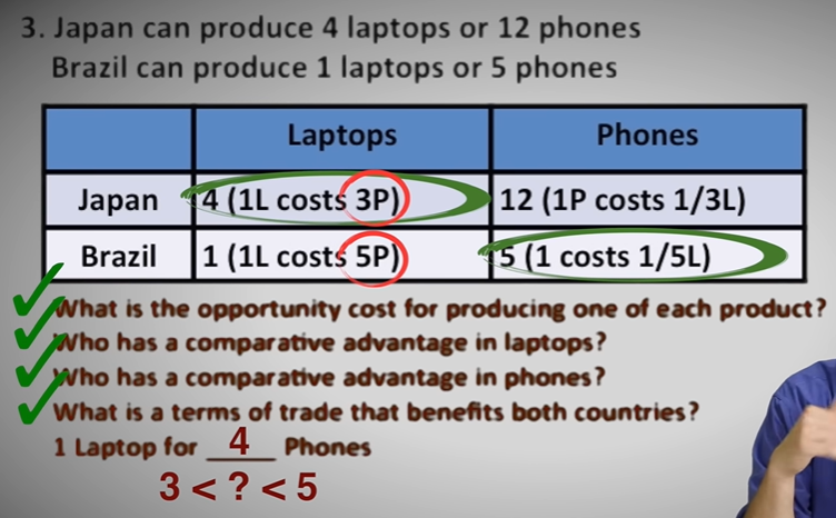 <p>Who has a comparative advantage in laptops?</p><ul><li><p>Japan</p></li></ul><p></p><p>Who has comparative advantage in cruise phones?</p><ul><li><p>Brazil</p></li></ul><p></p>