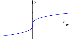 <p>Odd root function</p>