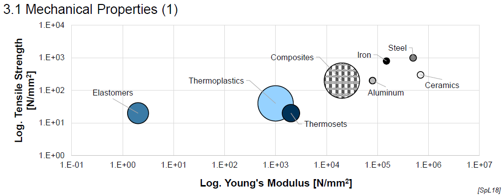 <p>Mechanical Properties of Plastics (E-Modulus) (2)</p>