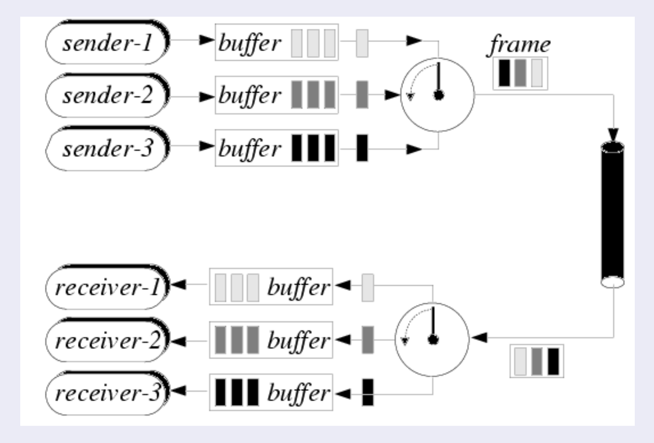 <ul><li><p>Zusammenfassung, Übertragung, Auseinanderdividierung und Verteilung verschiedener Datenströme mehrerer Sender</p></li><li><p>Verwendung von Frames</p></li><li><p>Keine Analog Bauteile → Billiger</p></li></ul><p></p>