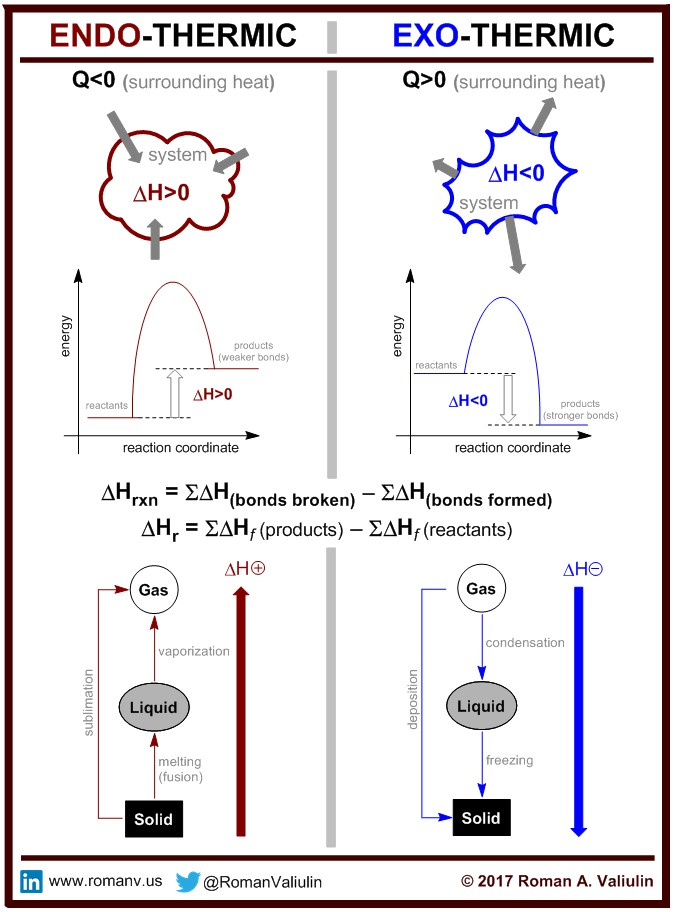 <p>Melting and boiling are both endothermic because they both require energy to be added in<br><br>Condensation and freezing are exothermic because they both release energy</p>