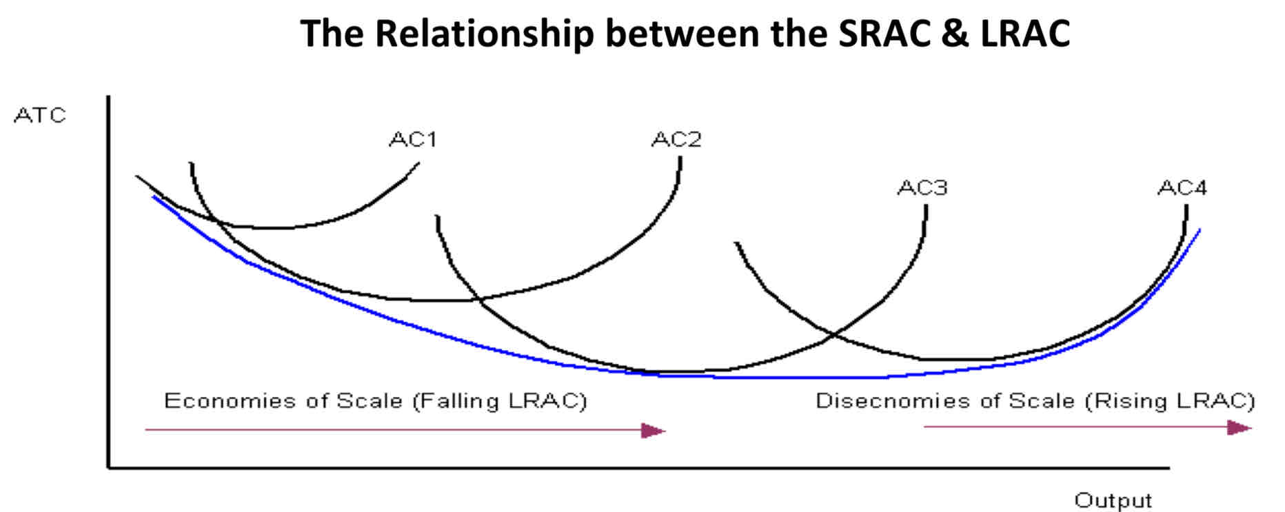 <p>Firms always operate in the short run, therefore the long run is just a series of short run average cost curves.</p>