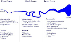 <p>modal answer:<br>firstly, deposition processes predominantly occur in the lower course, e.g by the mouth of the river, this is because the river is moving slowly and will lose energy, causing it to drop sediment.</p><p>secondly, vertical erosion ocurs mainly in the upper course, for example by a waterfall - shown in the figure, this is because the water is travelling down a steep gradient and therefore erode downwards.</p>