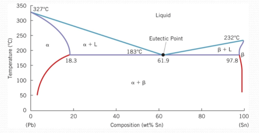 <p>T<span>he point on the eutectic isotherm where the a + b solid solution melts directly to liquid is called the eutectic point</span></p>