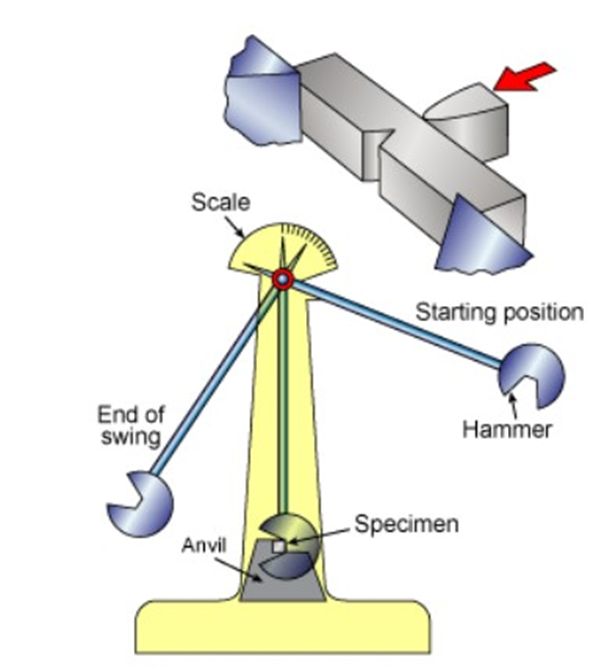 Charpy impact test.