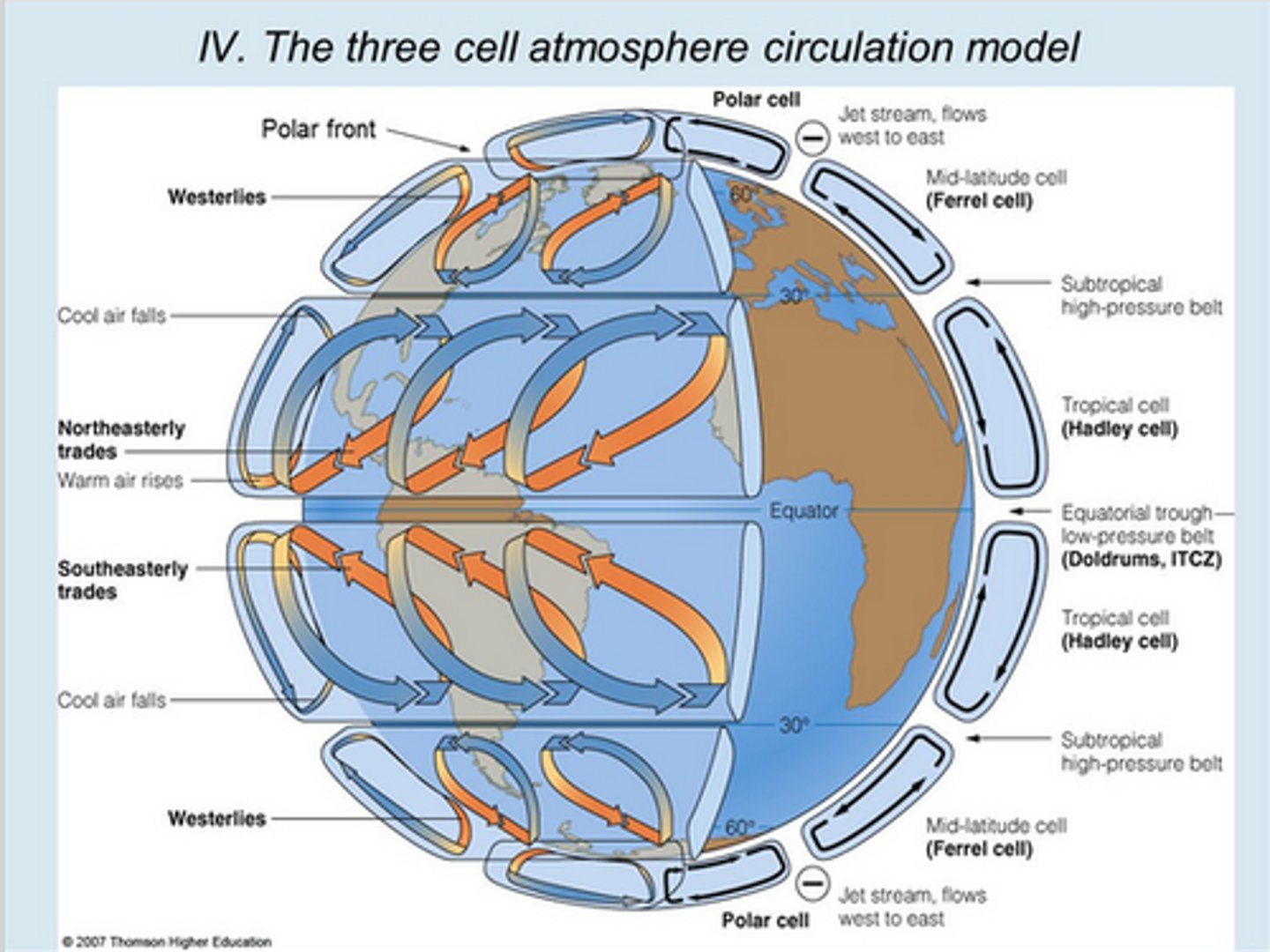 <p>Theory explaining how the atmosphere operates in three cells either side of the equator</p>