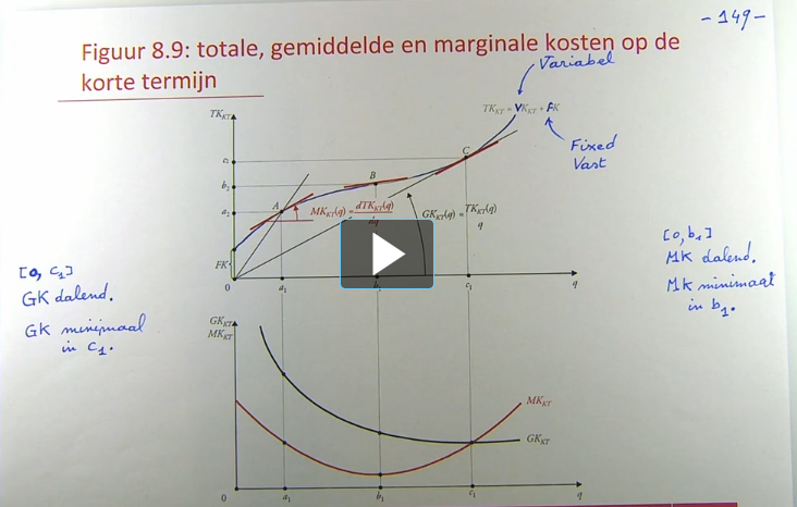 <p>waarom is het onmogelijk dat de raaklijnen in bovenstaande grafiek  negatief zouden zijn (marginale kost)?</p>