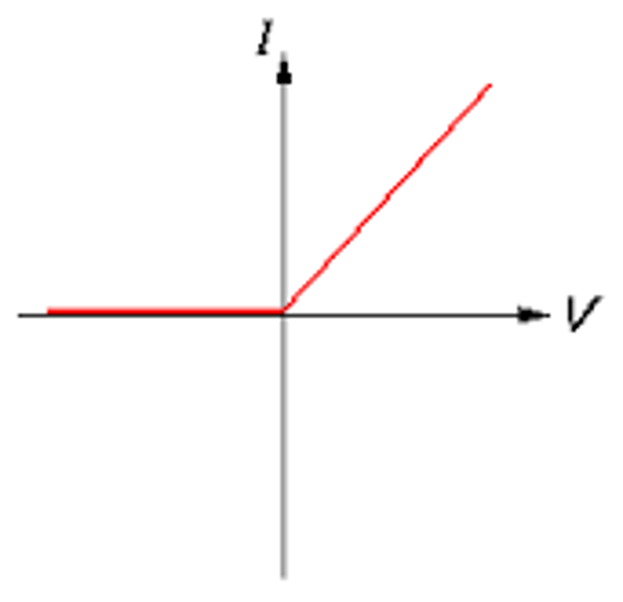 <p>Lamp, diode, LED, LDR, thermistor. The resistance changes depending on the applied p.d. The IV graph is not a straight line.</p>