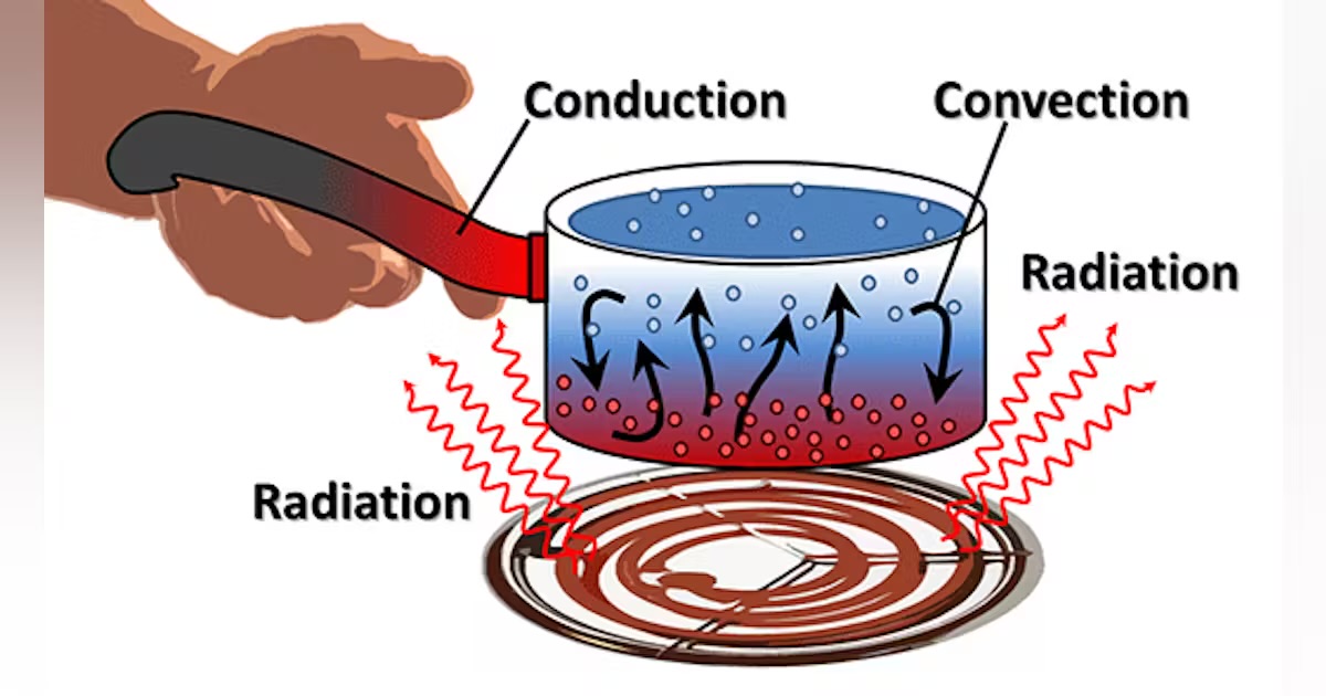 <p>Convection</p>