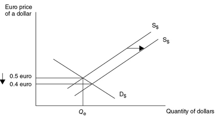  When the value of a currency is falling relative to another currency