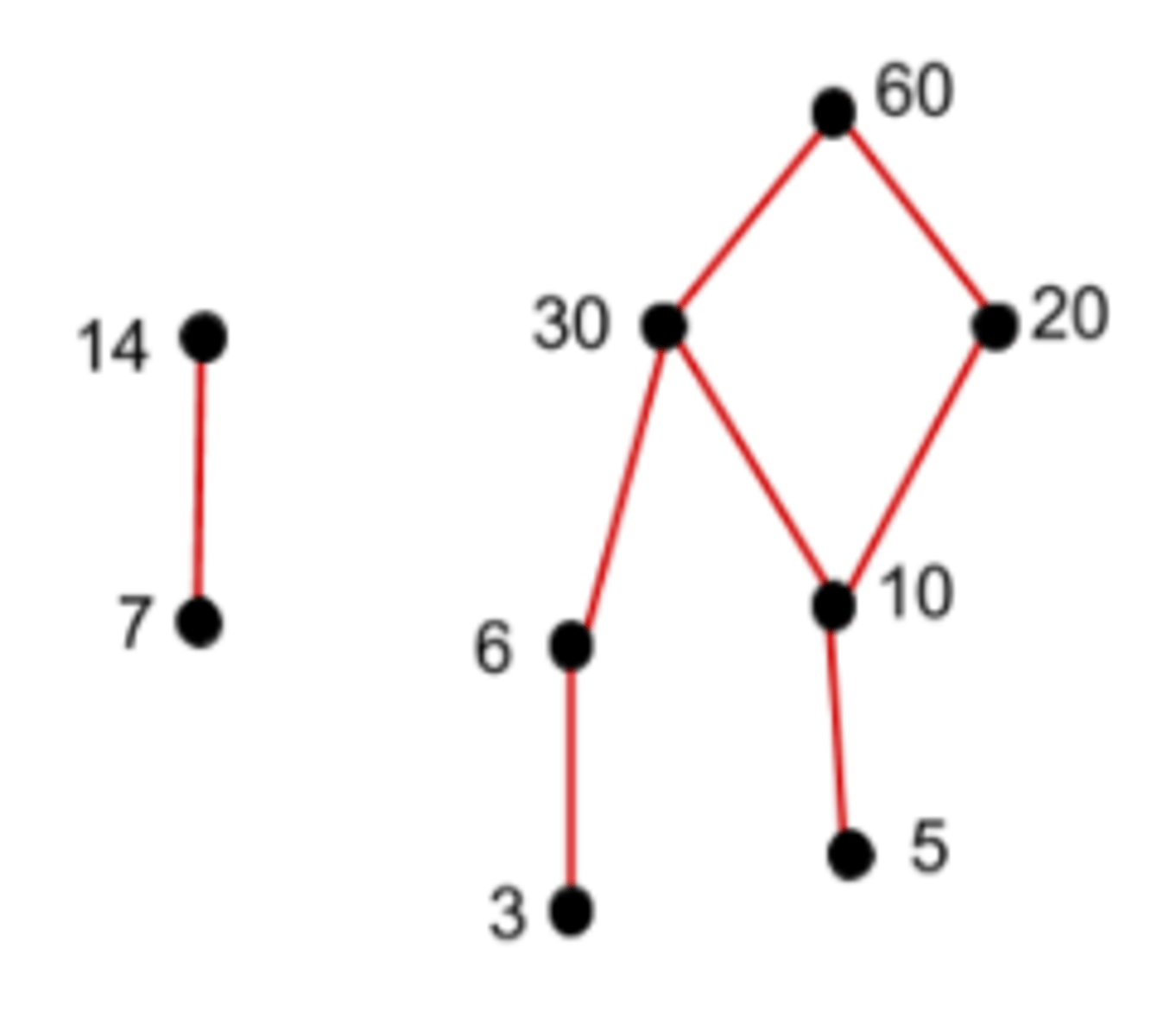 <p>The domain is {3, 5, 6, 7, 10, 14, 20, 30, 60}.</p><p>x ⪯ y or "x is at most y" if x evenly divides y.</p>