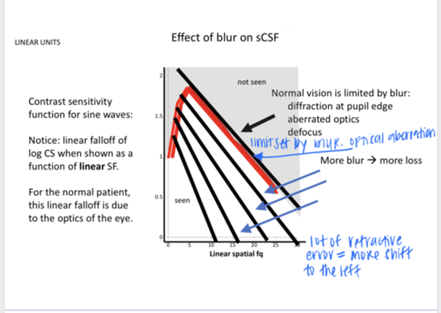<p>Increasing amounts of blur will shift the log contrast sensitivity v linear spatial frequency graph lines where?</p>