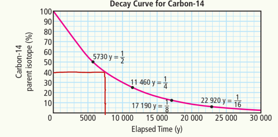 <p>~7500 years</p><p></p>