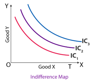 <p>Connects all combinations of goods that the individual values the same (same utility). Slope indicates how individual is prepared to substitute between the different goods.</p>