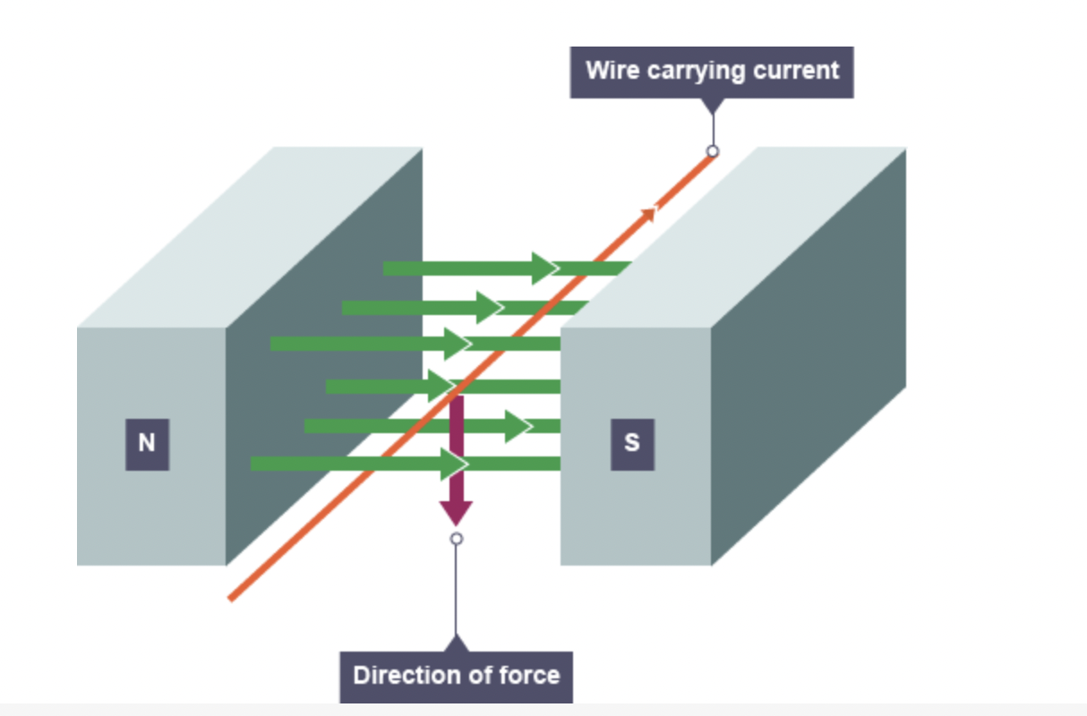 <p>a wire carrying a current creates a magnetic field </p><p>this can interact with another magnetic field causing a force that pushes the wire at right angles</p>