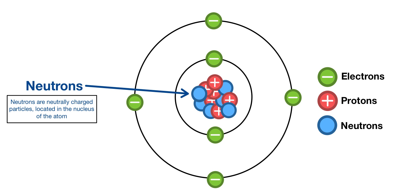 <p>A subatomic particle with no charge found in the nucleus of an atom.</p>