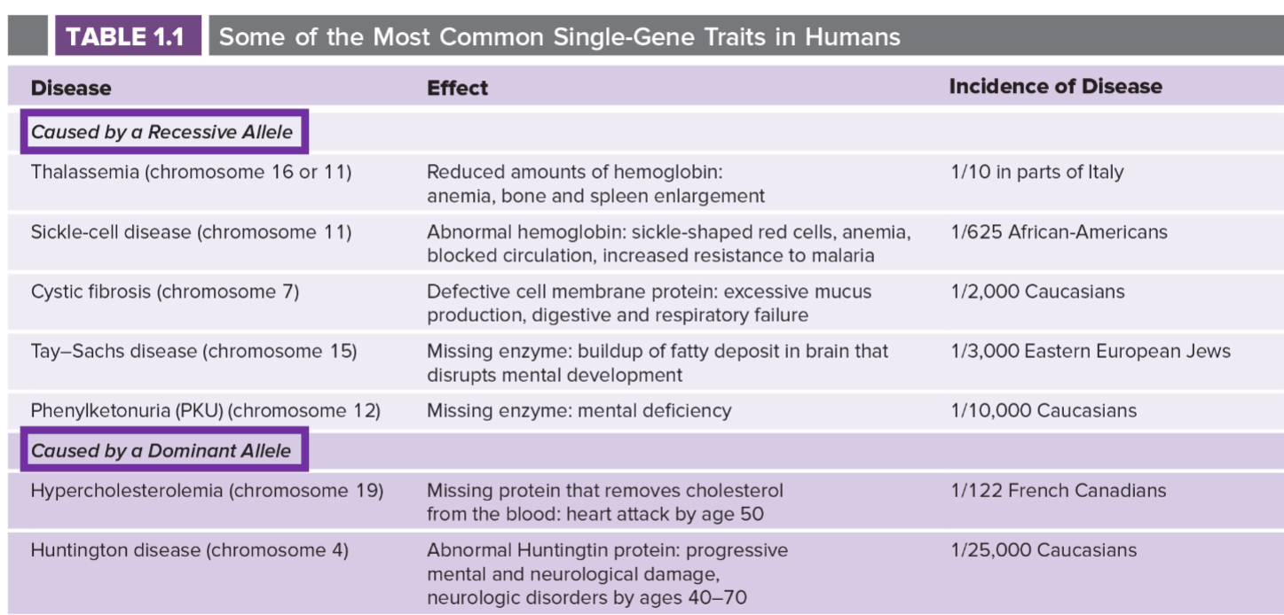 <ul><li><p>thousand of examples are described in database</p></li><li><p>idea of dominant/recessive traits</p></li></ul>