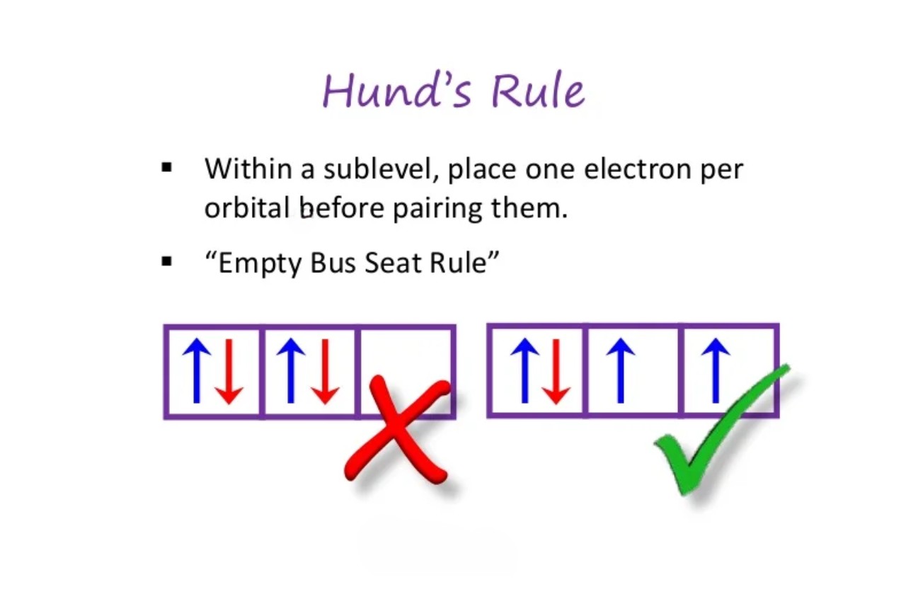<p>a graphical form of electron configuration, representing the mass and charge of electrons as arrows and which directions they spin (up or down); Hund’s Rule: ground state atoms will fill unoccupied orbitals first</p>