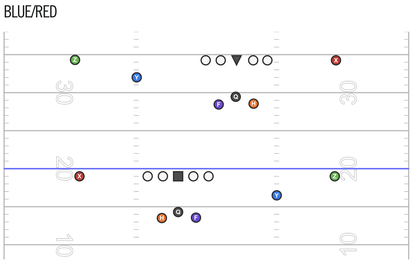 <p>Blue formation is a two back set with F on the left of the Quarterback and the H on the right. the left side has two wide receivers being the Z and Y. Z is on the outside on the line and Y is staggered in the slot. X is on the right and on the line.</p><p>Red Formation is a very similar two back set except the H is on the left and F is on the right. X is alone on the left side and on the line. On the right side of the formation, Z is on the line outside and Y is staggered in the slot.</p>